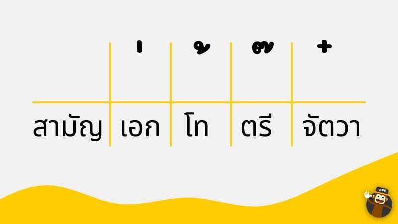 Thai Phonetics - tone marks
