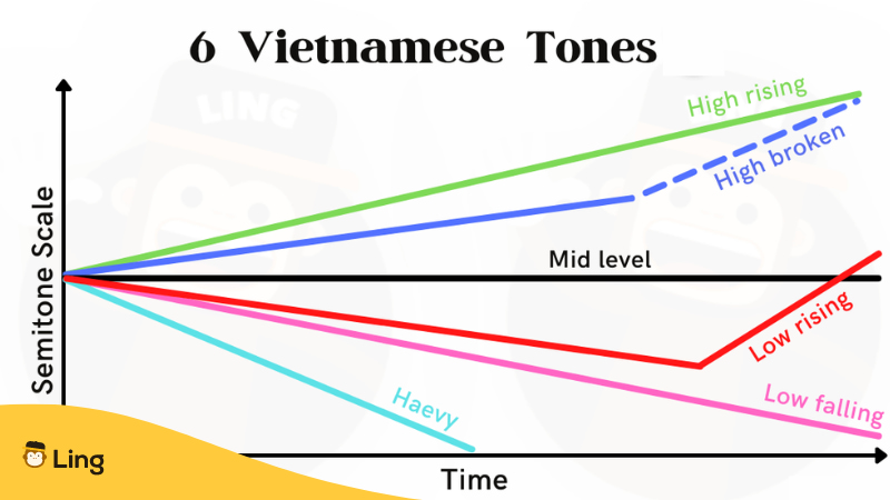 Vietnamese Tones six types: high rising, high broken, mid level, low rising, low falling, heavy - tonez audio