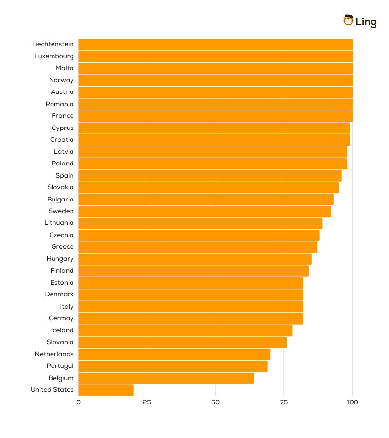 Percent of European countries that teach a second language 