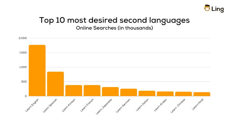 Language Learning Statistics 2023: The Most Learned Second