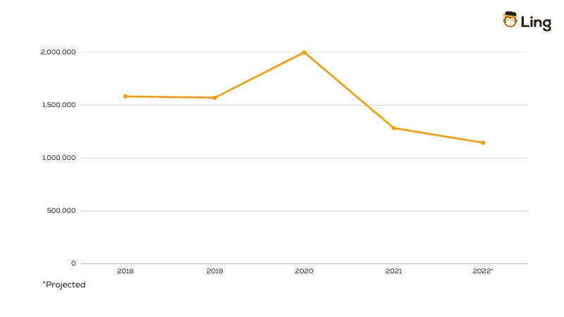 Language learning search volume intent to learn a new language