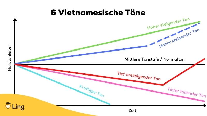 6 Vietnamesische Töne lernen mit Ling 