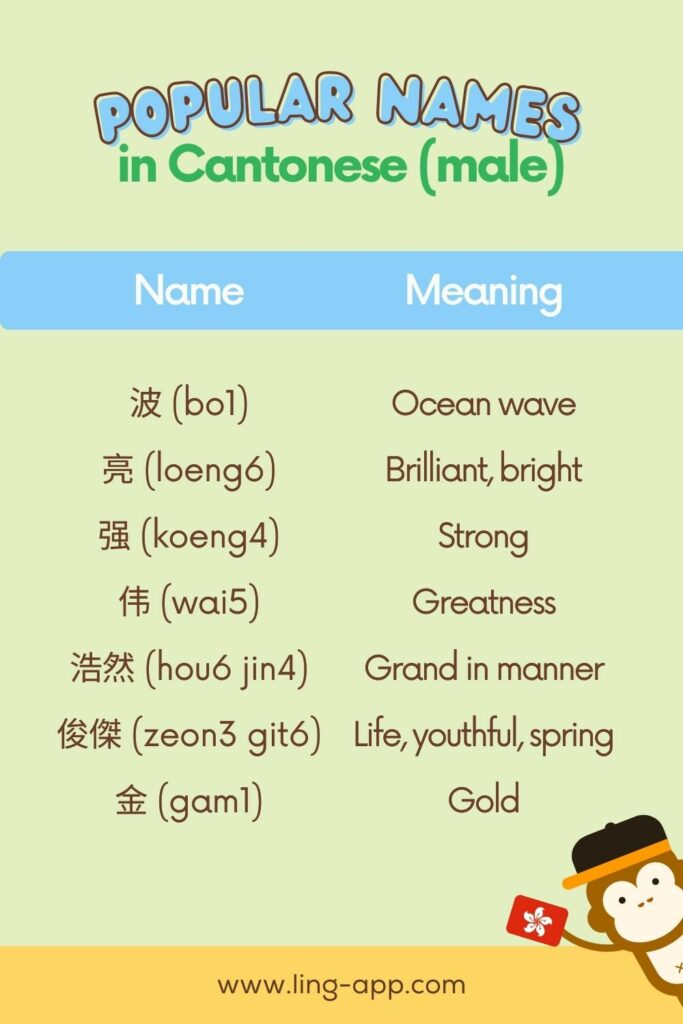 List with Popular Male Names in Cantonese