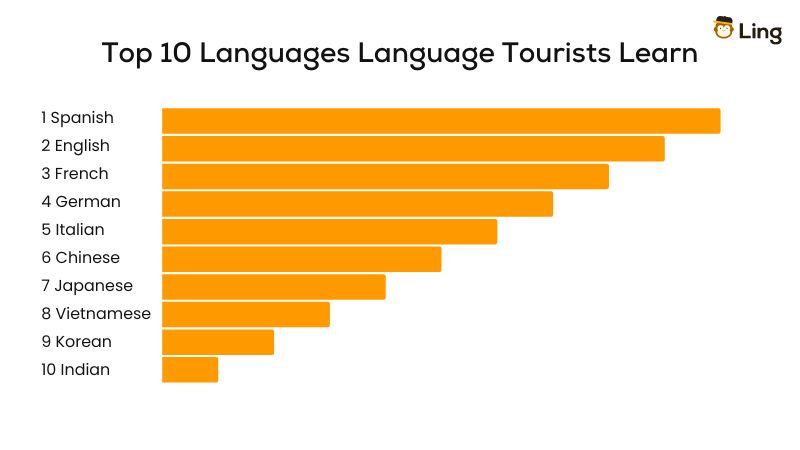 Top languages learned by language tourists