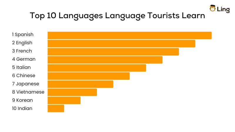 different language tourism