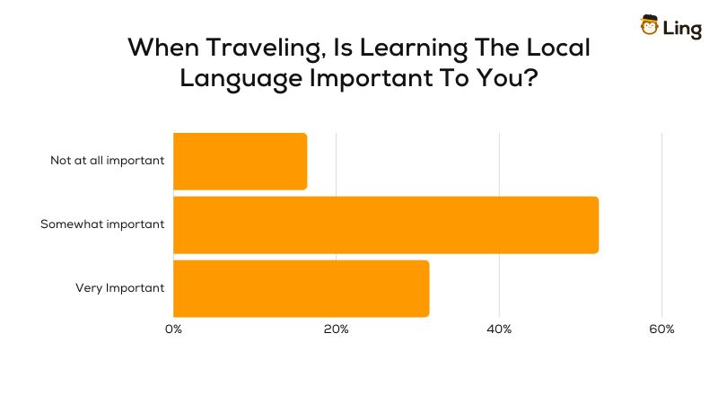 Is learning local languages important to Americans?