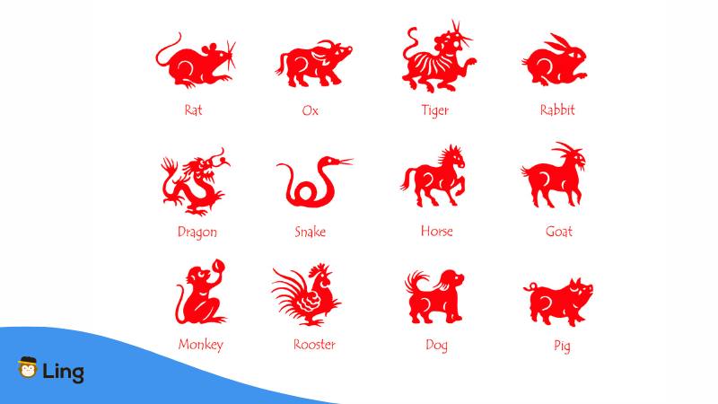 Chinese Zodiac Calendar with 12 animal horoscopes is also used in Laos