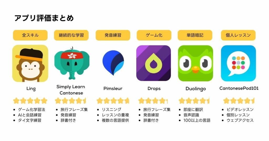 Duolingoに広東語がない