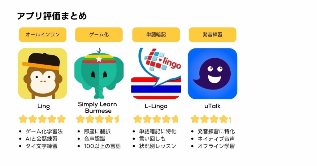 Duolingoにミャンマー語がない　アプリ一覧