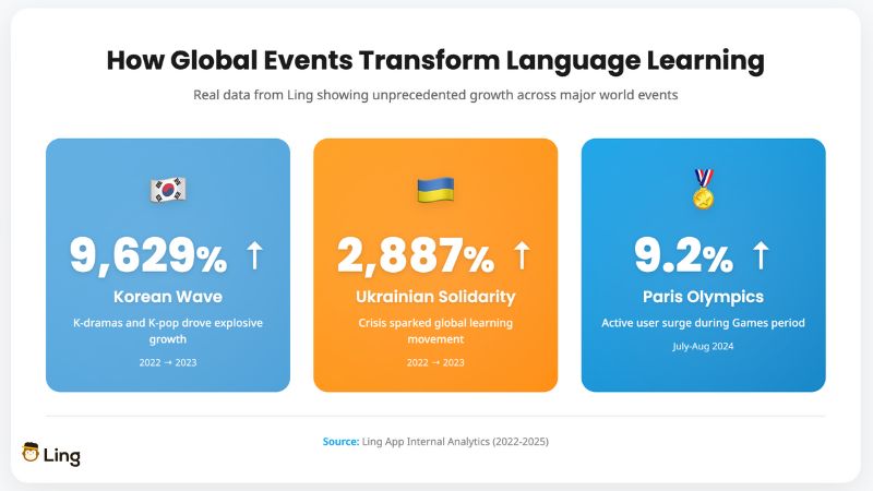 Ling's Data On Active Users After Specific Global Events Or Trends Such As Korean Wave, Ukrainian Solidarity After The War, And Olympics.