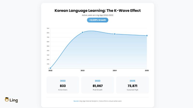 Foreign Language Learning Global Events Korean Wave Effect Data Ling App 1