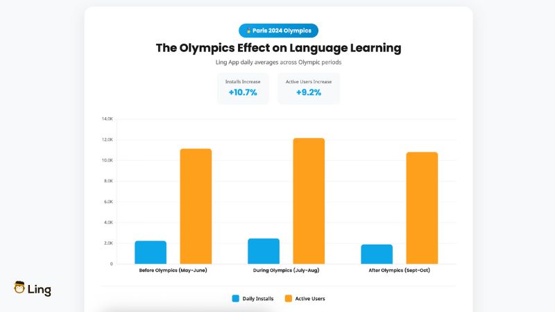Foreign Language Learning Global Events Olympics Ling App 2