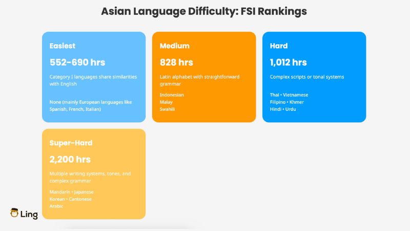 Asian Language Difficulty Fsi Rankings Chart 2025