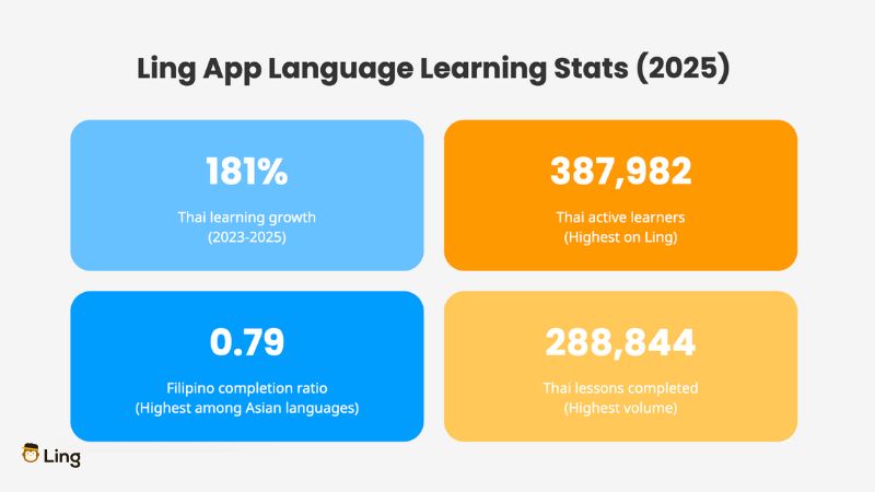 Language Comparison Visualization, Thai Learning Growth, Active Learners, Filipino Completition Rate, Thai Lessons Completed.