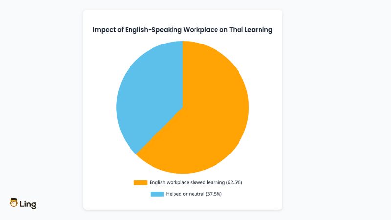 Pie Chart On Our Survey Of 8 International Workers In Thailand Revealed That English-Speaking Workplaces Often Hinder Language Acquisition Rather Than Help It