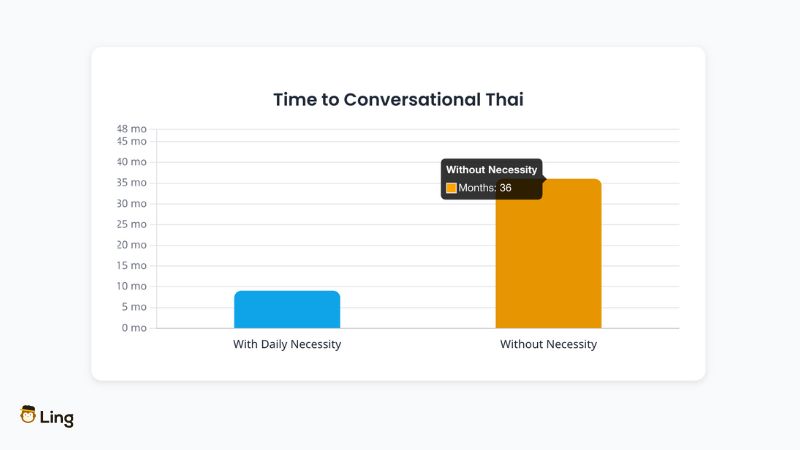 How Long Does Learning Languages Faster Abroad Actually Take? Ling's Data Bar Chart