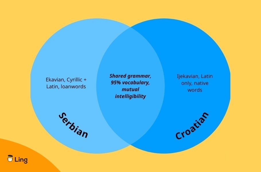 Venn Diagram With Serbian And Croatian