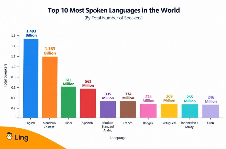 Bar Chart: Most Spoken Languages In The World By Number Of Speakers