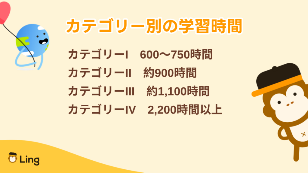 カテゴリー別の学習時間:I 600〜750時間・Ii 約900時間・Iii 約1,100時間・Iv 2,200時間以上