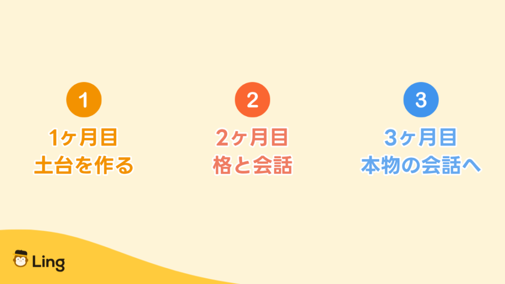 ボスニア語を3ヶ月で学ぶプラン:1ヶ月目は土台、2ヶ月目は格と会話、3ヶ月目は本物の会話へ