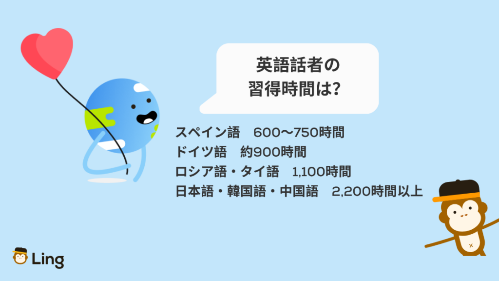 英語話者にとっての言語別の習得時間:スペイン語600〜750時間から日本語・韓国語・中国語2,200時間以上まで